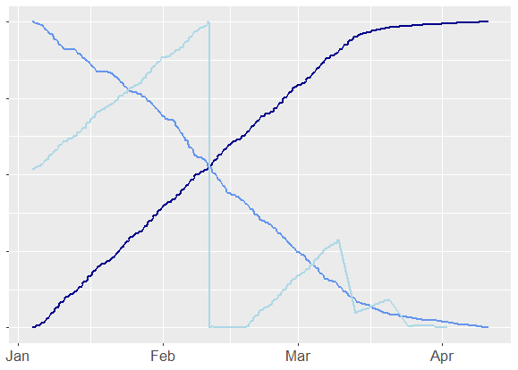 A chart with three lines: one in dark blue trending up and to the right, one in light blue trending down and to the right, and one in very light blue which tracks up and then suddenly drops, repeating in a sawtooth pattern.