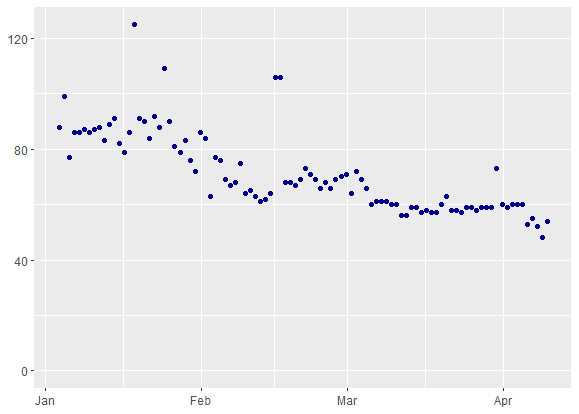 A dot plot showing 50-100 turnstiles are missing entries for each period between January and May, the range shown on the x axis.