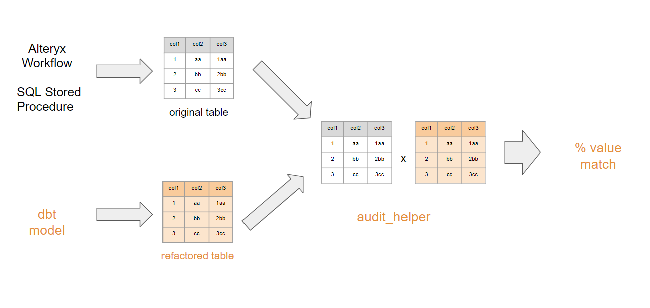 Figure 6 - Audit_helper data validation logic